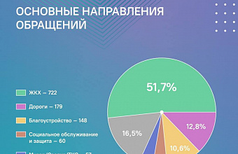Более 700 обращений дагестанцев в ЦУР за прошедшую неделю касалось проблем ЖКХ