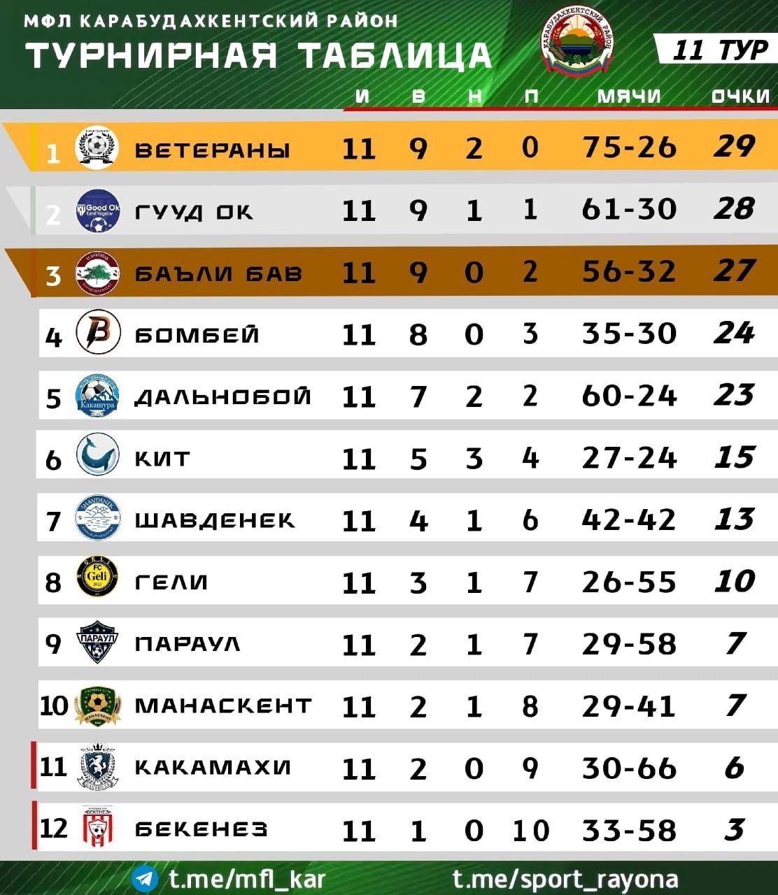 В Карабудахкентском районе завершился сезон муниципальной мини-футбольной лиги