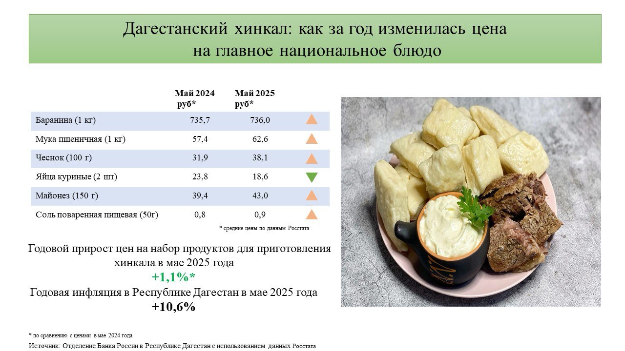 Дагестанский хинкал: как за год изменилась цена на главное национальное блюдо
