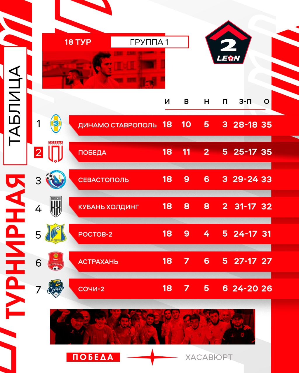 Хасавюртовская «Победа» уходит на перерыв в числе лидеров Второй лиги