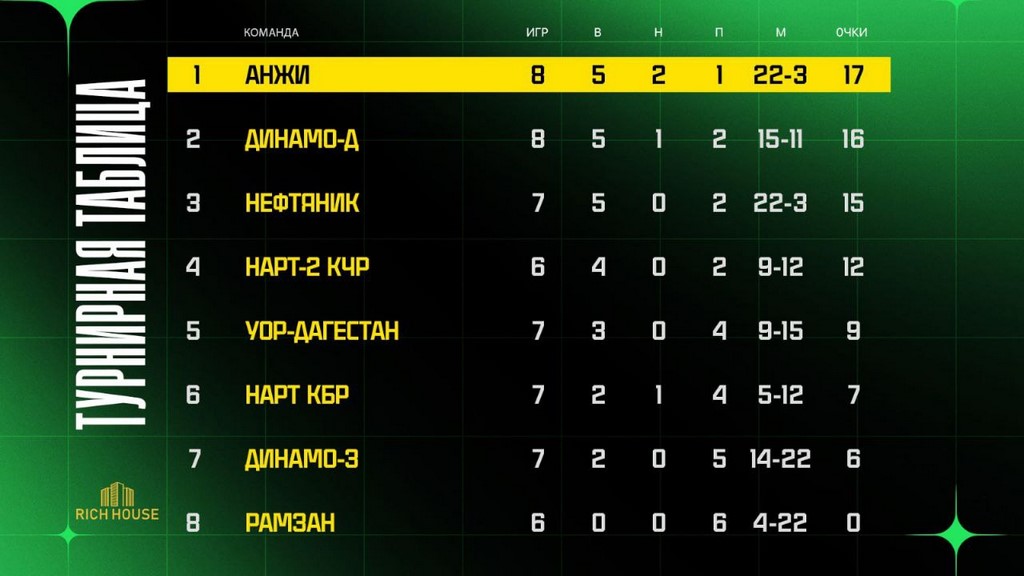 «Анжи» лидирует в Третьей лиге российского футбола