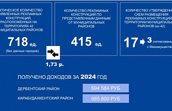 В Дагестане выявили почти вдвое больше незарегистрированной наружной рекламы