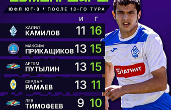 Юный футболист из Южно-Сухокумска стал лучшим бомбардиром ЮФЛ Юг-3