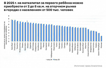 Почти 6 квадратных метров жилья можно приобрести на маткапитал в Махачкале