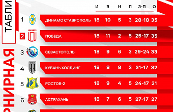 Хасавюртовская «Победа» уходит на перерыв в числе лидеров Второй лиги