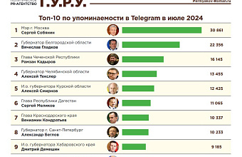 Сергей Меликов занял 6-е место в рейтинге упоминаемости глав регионов России за июль